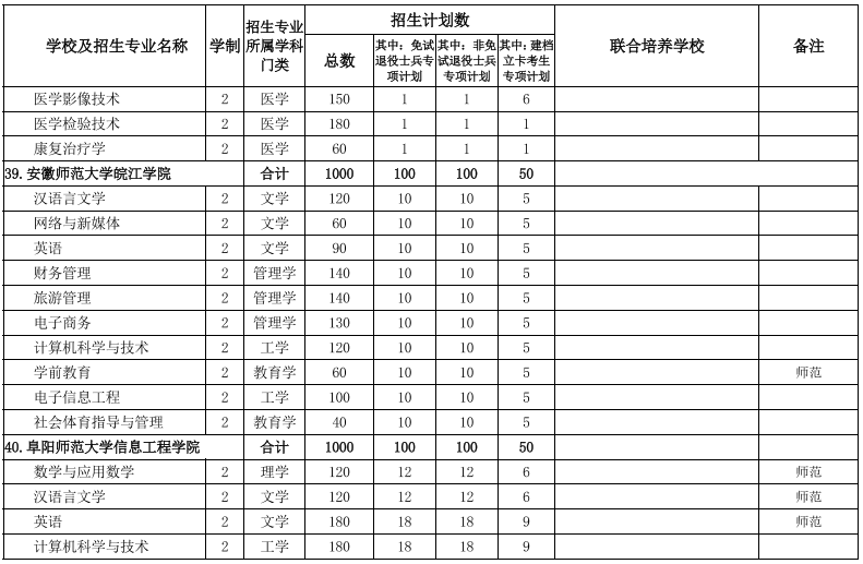 2022安徽專升本院校及專業 安徽專升本院校及專業