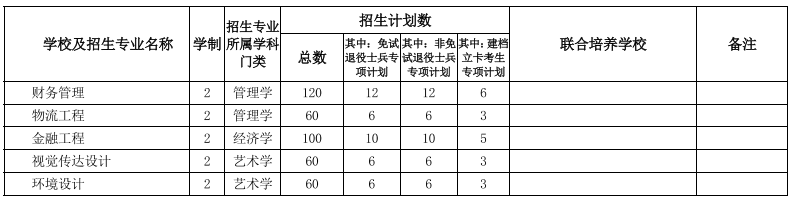 2022安徽專升本院校及專業 安徽專升本院校及專業