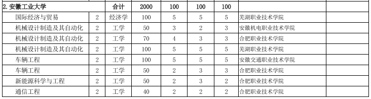安徽工業大學專升本招生計劃 安徽工業大學專升本招生計劃