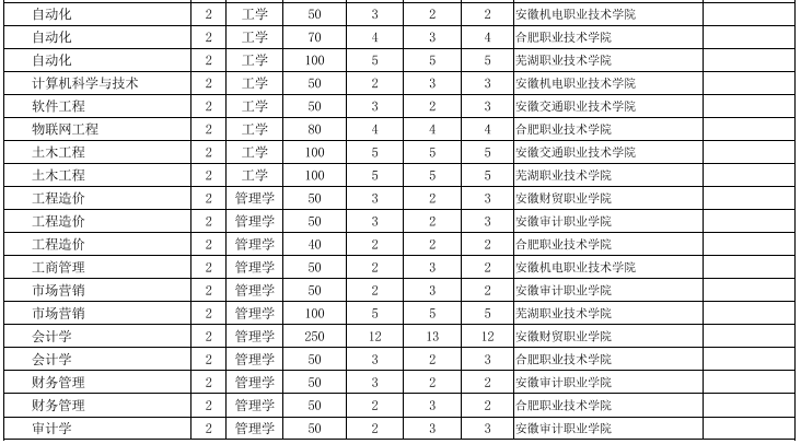 安徽工業大學專升本招生計劃 安徽工業大學專升本招生計劃