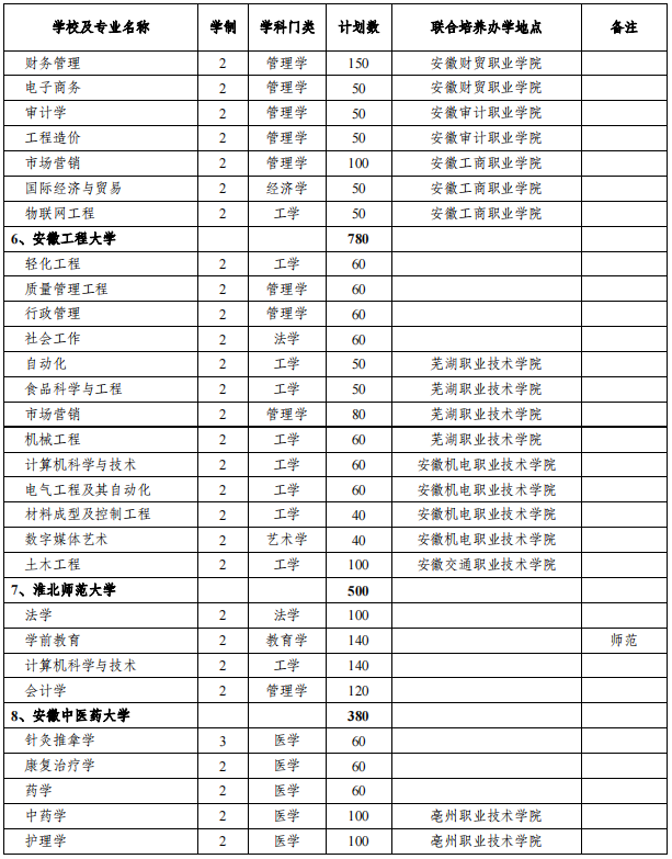 安徽專升本招生院校及專業