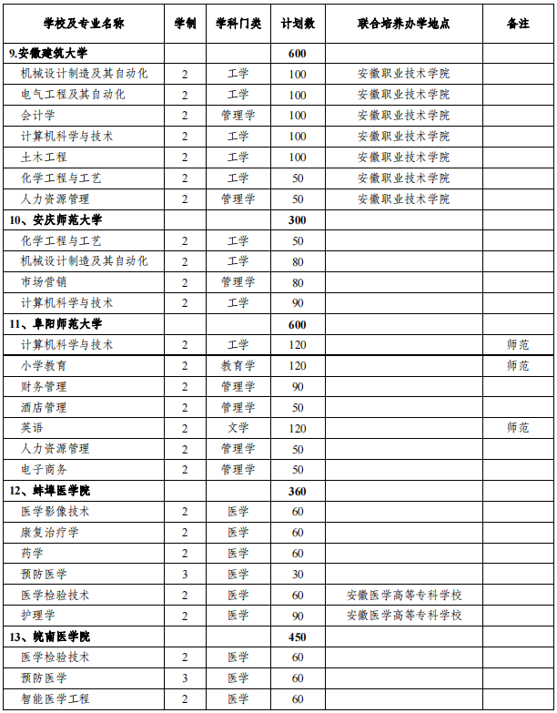 安徽專升本招生院校及專業