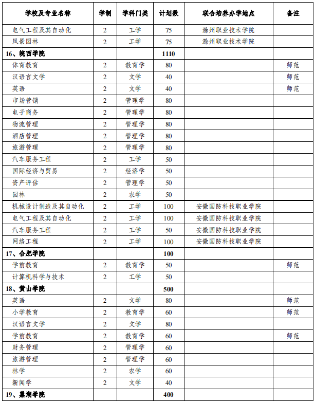安徽專升本招生院校及專業