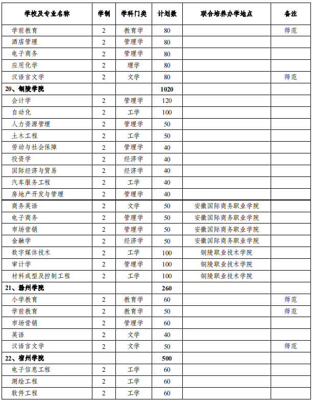 安徽專升本招生院校及專業