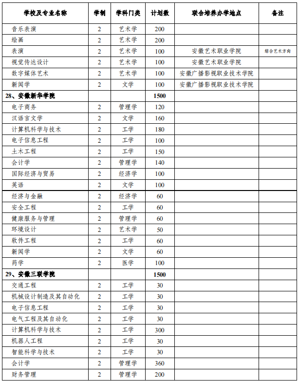 安徽專升本招生院校及專業