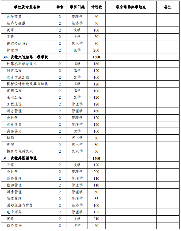 安徽專升本招生院校及專業
