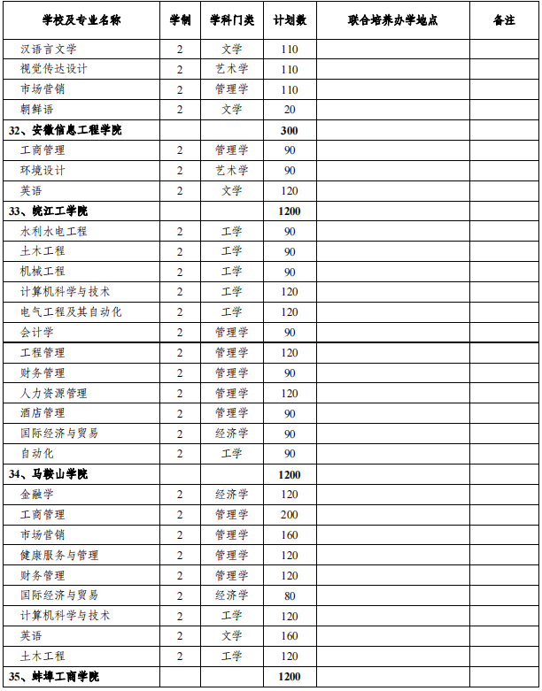 安徽專升本招生院校及專業