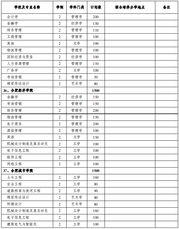 安徽專升本招生院校及專業