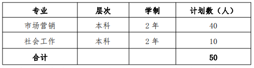 上海應用技術大學2022 年退役士兵專升本招生專業及計劃