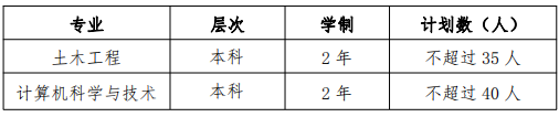 2022 年高本貫通轉段專業及計劃