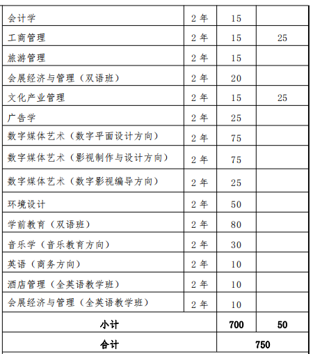 2022 年上海外國語大學賢達經濟人文學院“專升本”招生專業和計劃 2022上海外國語大學賢達經濟人文學院專升本專業