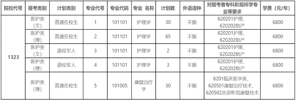 2022年徐州醫科大學專升本招生專業 2022年徐州醫科大學專升本招生專業