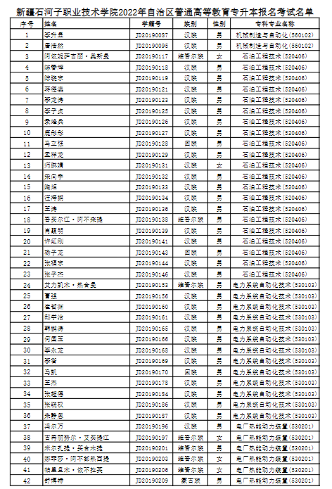 新疆石河子職業技術學院2022專升本報名考試名單 新疆石河子職業技術學院2022專升本報名考試名單