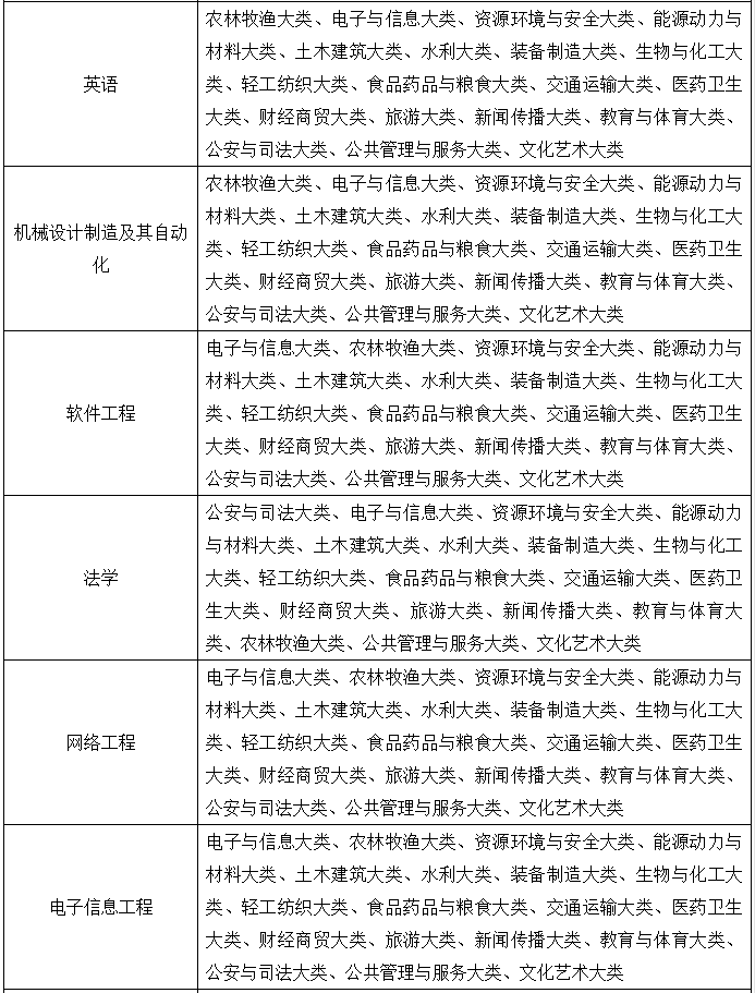 合肥經濟學院專升本專業限制