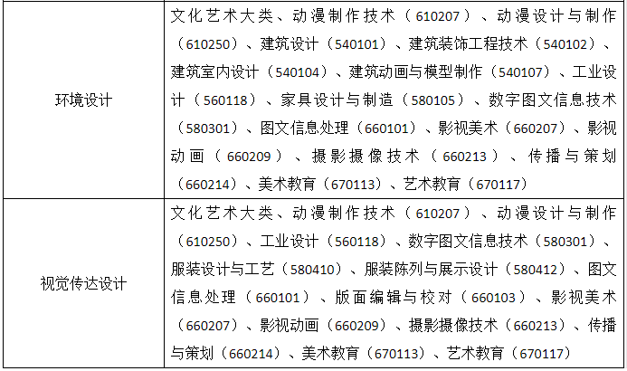 合肥經濟學院專升本專業限制