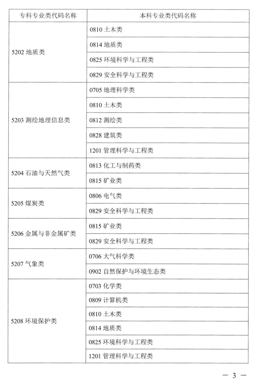 2022年湖南普通高校專升本考試對應專業(類)指導目錄 2022年湖南普通高校專升本考試對應專業(類)指導目錄