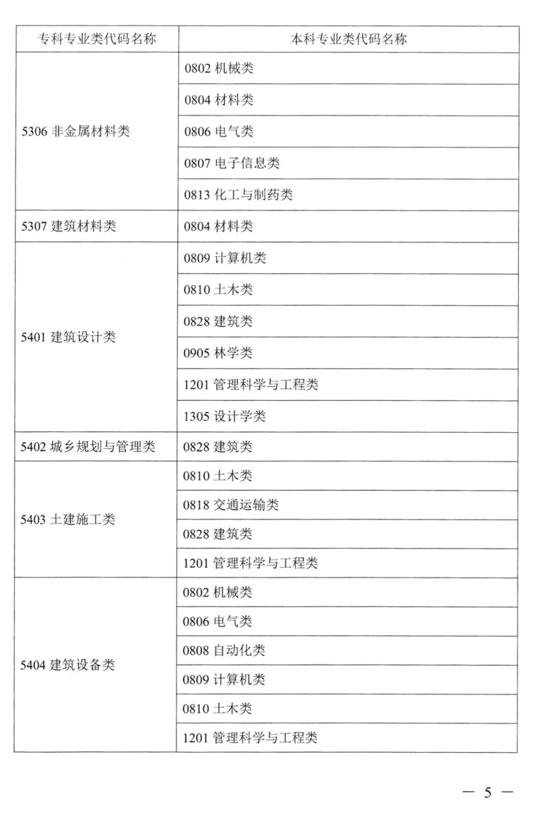2022年湖南普通高校專升本考試對應專業(類)指導目錄 2022年湖南普通高校專升本考試對應專業(類)指導目錄