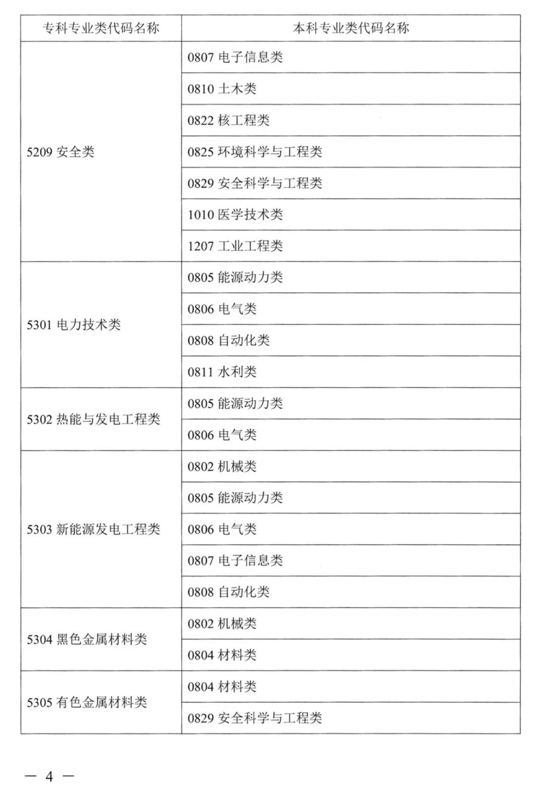2022年湖南普通高校專升本考試對應專業(類)指導目錄 2022年湖南普通高校專升本考試對應專業(類)指導目錄