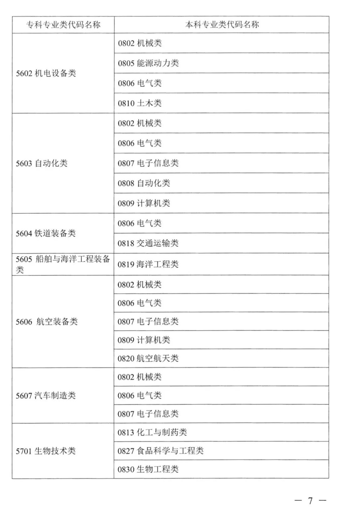 2022年湖南普通高校專升本考試對應專業(類)指導目錄 2022年湖南普通高校專升本考試對應專業(類)指導目錄