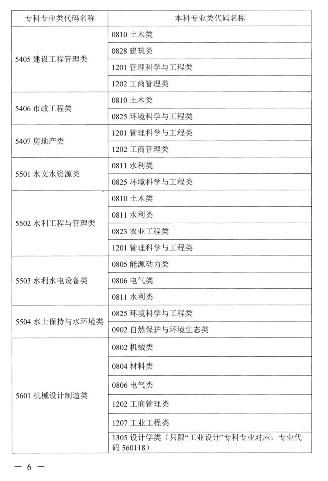 2022年湖南普通高校專升本考試對應專業(類)指導目錄 2022年湖南普通高校專升本考試對應專業(類)指導目錄