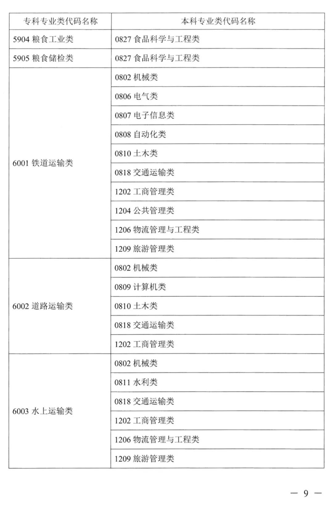 2022年湖南普通高校專升本考試對應專業(類)指導目錄 2022年湖南普通高校專升本考試對應專業(類)指導目錄