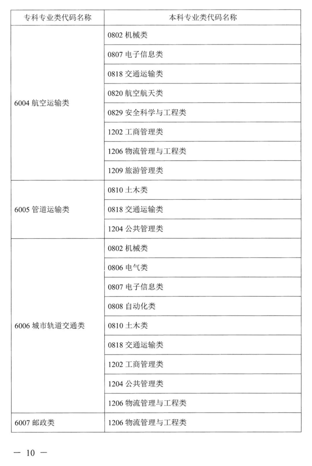 2022年湖南普通高校專升本考試對應專業(類)指導目錄 2022年湖南普通高校專升本考試對應專業(類)指導目錄