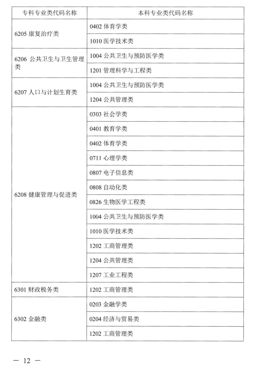 2022年湖南普通高校專升本考試對應專業(類)指導目錄 2022年湖南普通高校專升本考試對應專業(類)指導目錄
