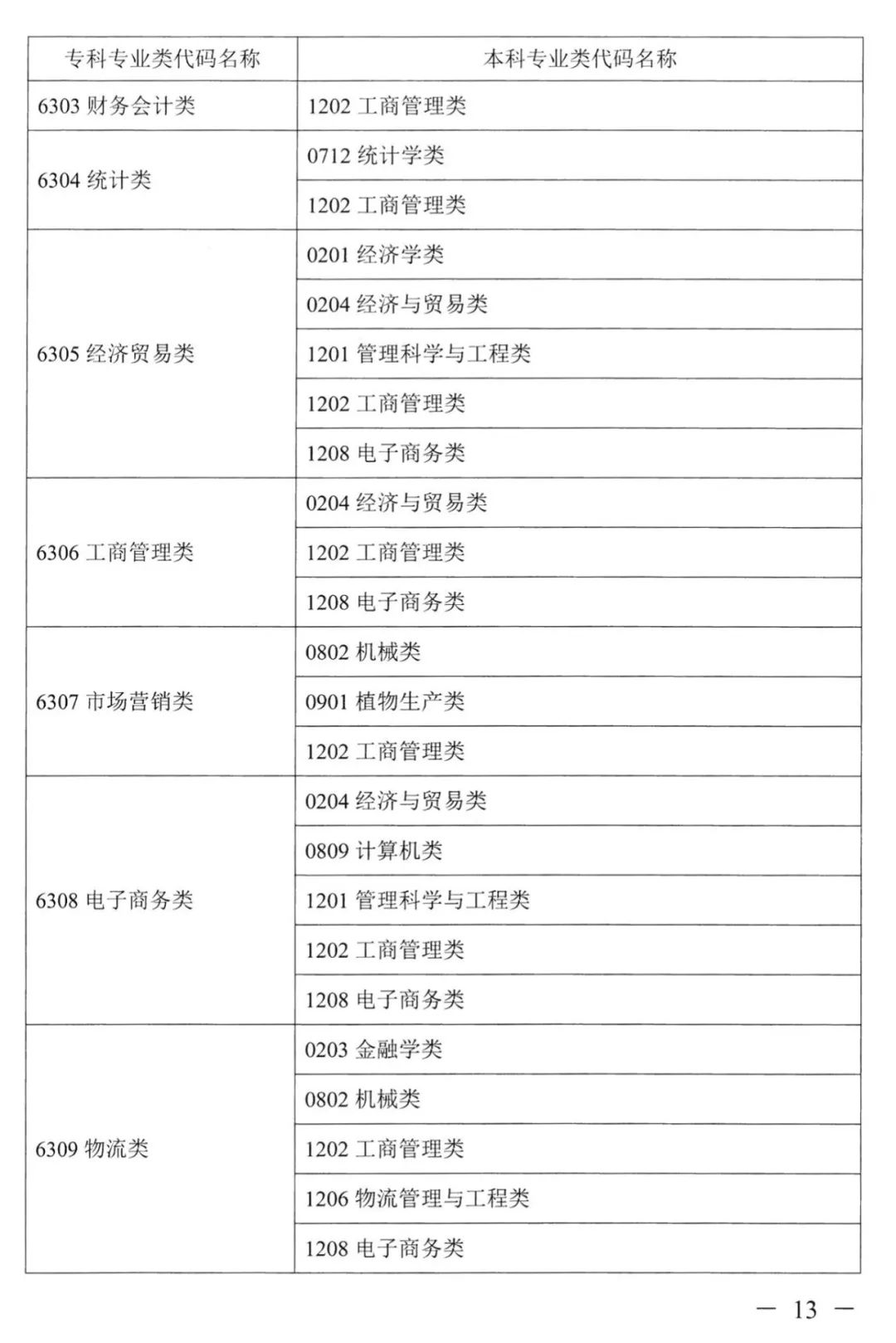 2022年湖南普通高校專升本考試對應專業(類)指導目錄 2022年湖南普通高校專升本考試對應專業(類)指導目錄