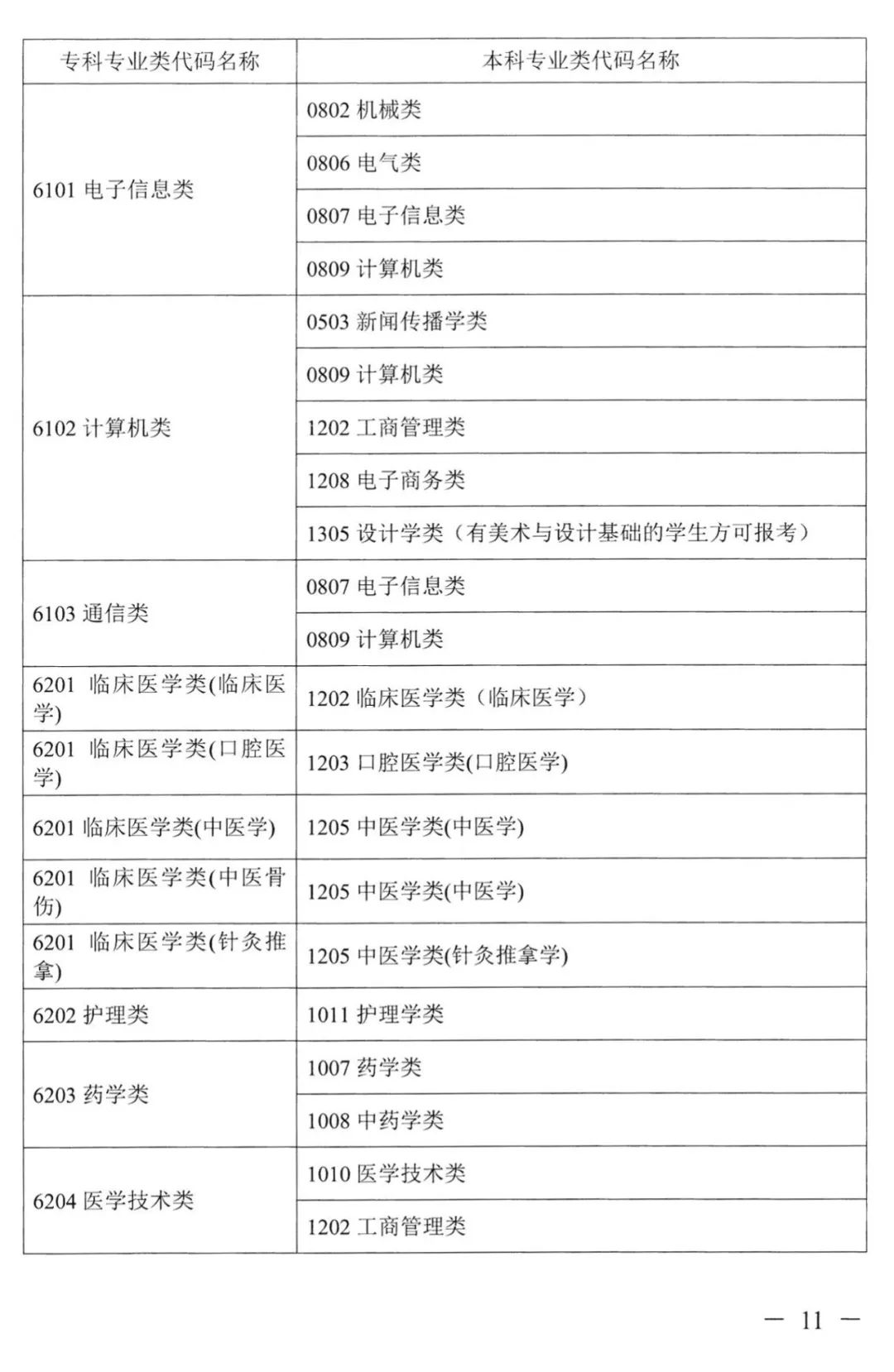 2022年湖南普通高校專升本考試對應專業(類)指導目錄 2022年湖南普通高校專升本考試對應專業(類)指導目錄