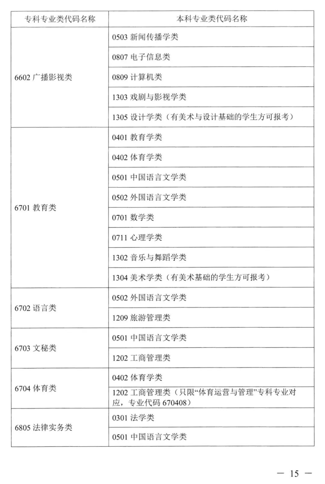 2022年湖南普通高校專升本考試對應專業(類)指導目錄 2022年湖南普通高校專升本考試對應專業(類)指導目錄