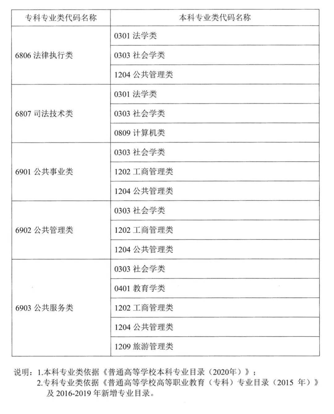 2022年湖南普通高校專升本考試對應專業(類)指導目錄 2022年湖南普通高校專升本考試對應專業(類)指導目錄
