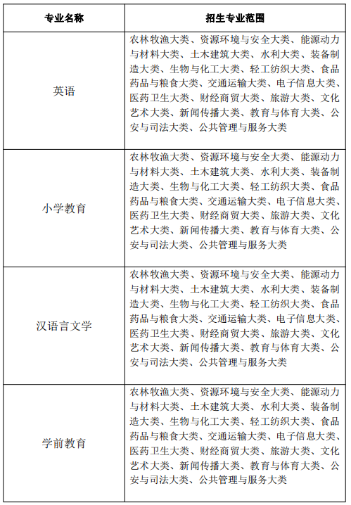 黃山學院專升本專業限制 黃山學院專升本專業限制