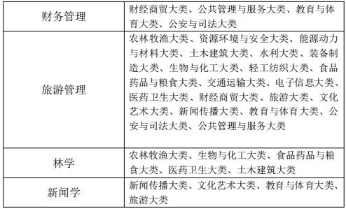 黃山學院專升本專業限制 黃山學院專升本專業限制
