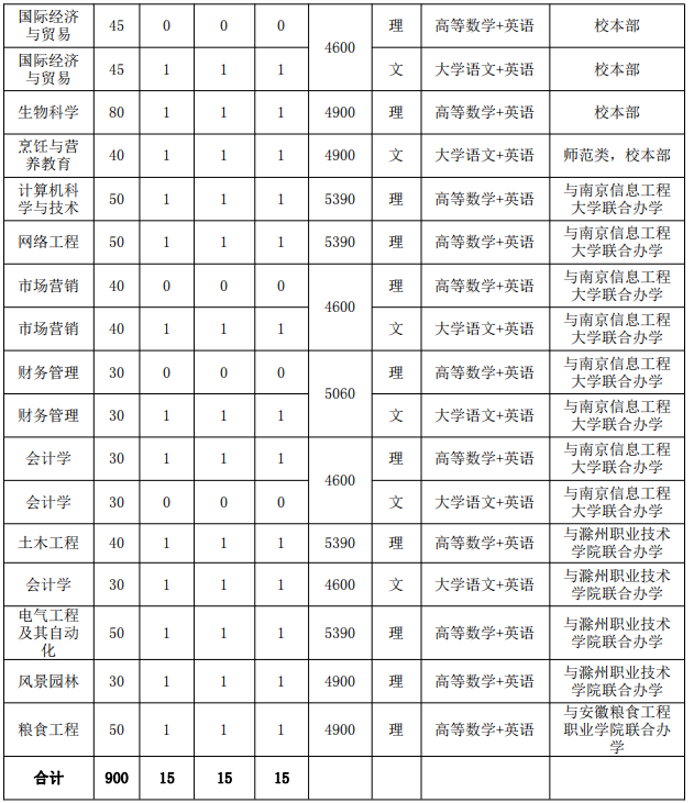 安徽科技學院專升本招生計劃 安徽科技學院專升本校區