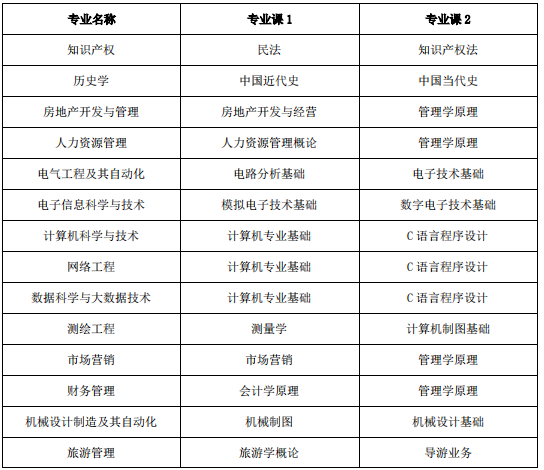 池州學院專升本專業課考試科目 池州學院專升本專業課考試科目