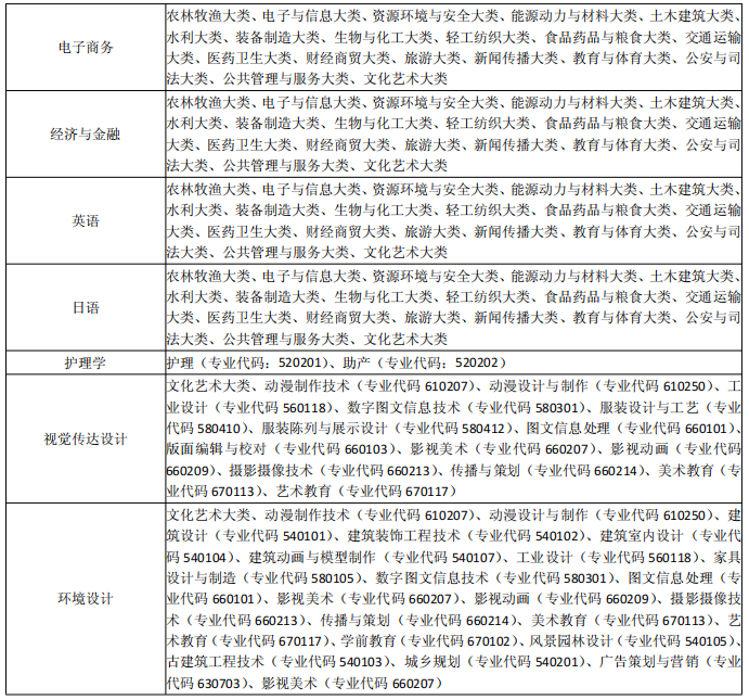 安徽三聯學院專升本招生專業范圍 安徽三聯學院專升本招生專業范圍