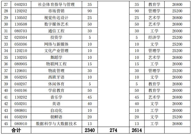 湖南涉外經濟學院2022年專升本招生計劃 湖南涉外經濟學院2022年專升本招生專業