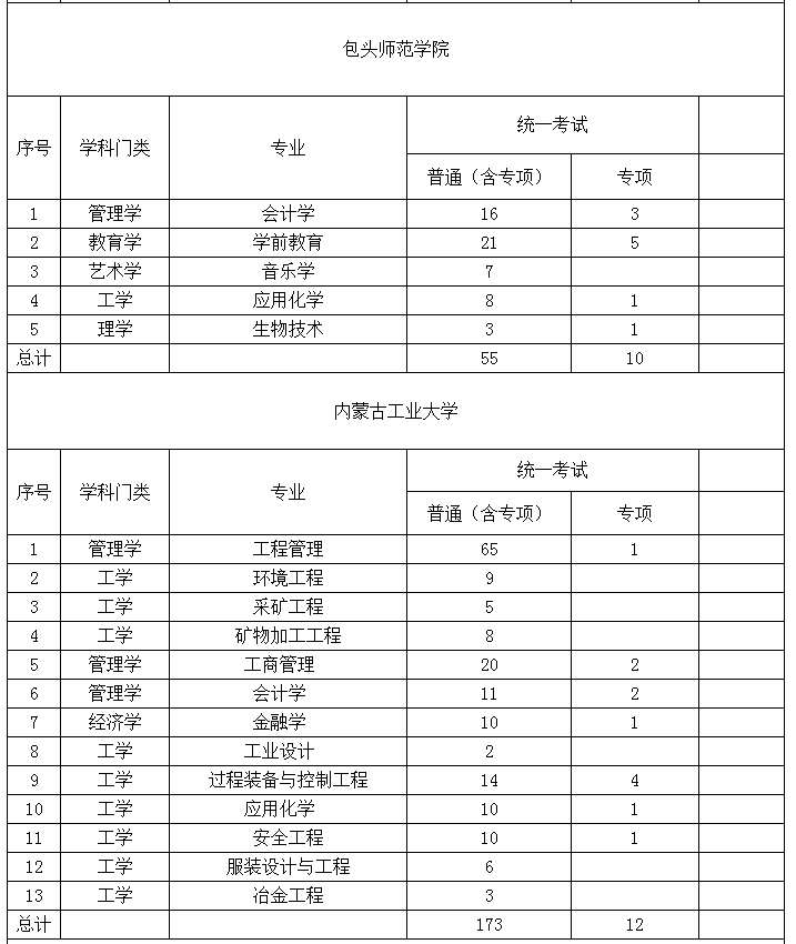2022年內蒙古專升本招生計劃 2022年內蒙古專升本招生院校招生計劃