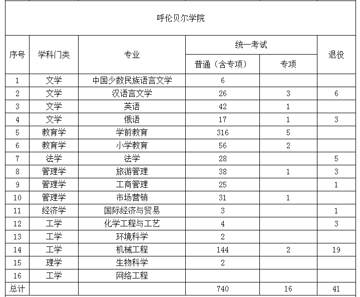 2022年內蒙古專升本招生計劃 2022年內蒙古專升本招生院校招生計劃