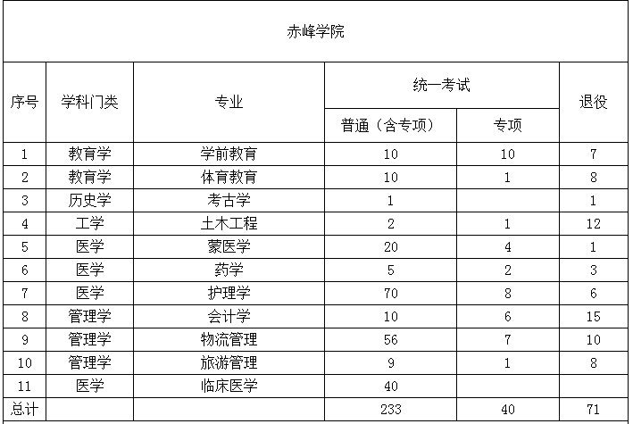 2022年內蒙古專升本招生計劃 2022年內蒙古專升本招生院校招生計劃