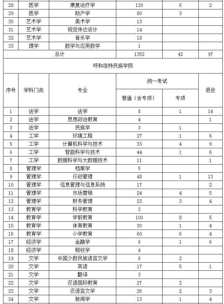 2022年內蒙古專升本招生計劃 2022年內蒙古專升本招生院校招生計劃