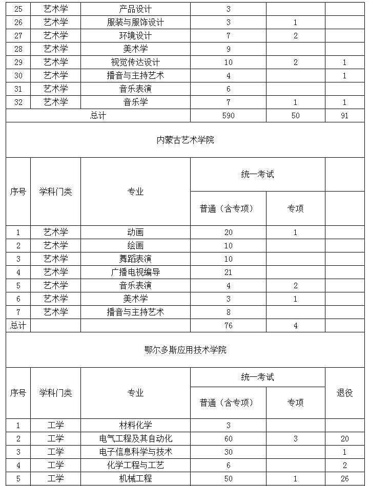 2022年內蒙古專升本招生計劃 2022年內蒙古專升本招生院校招生計劃