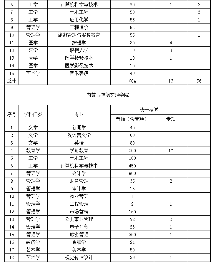 2022年內蒙古專升本招生計劃 2022年內蒙古專升本招生院校招生計劃