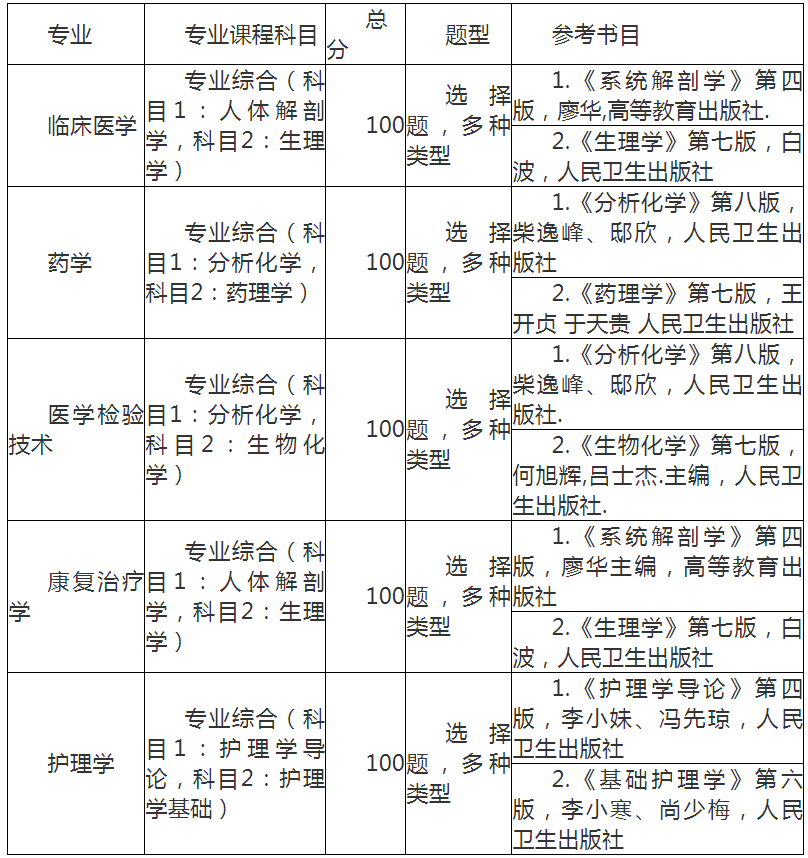 湖北醫藥學院專升本考試科目 湖北醫藥學院專升本考試科目