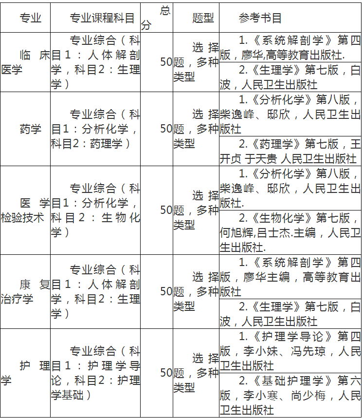 湖北醫藥學院專升本考試科目 湖北醫藥學院專升本考試科目