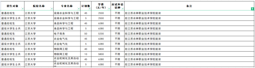 江蘇專轉本聯合培養可以報考哪些學校 江蘇專轉本聯合培養可以報考哪些學校