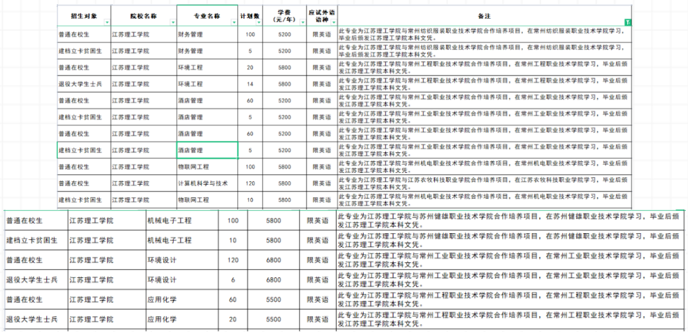 江蘇專轉本聯合培養可以報考哪些學校 江蘇專轉本聯合培養可以報考哪些學校