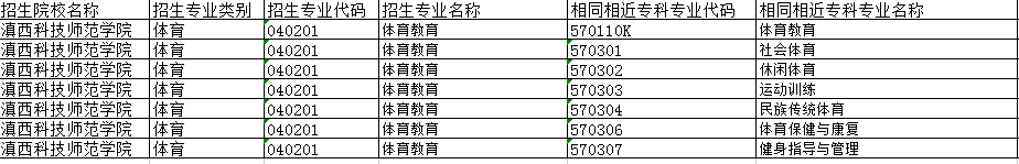 滇西科技師范學院2022年新增專升本招生專業及相同相近專業