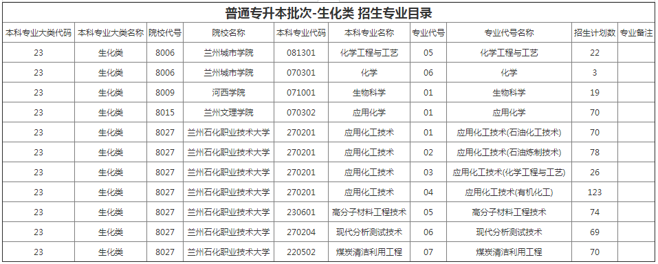 甘肅專升本院校招生計劃及專業