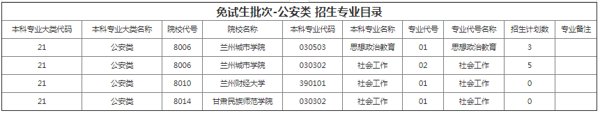 甘肅專升本院校招生計劃及專業